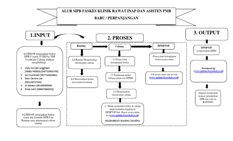Proses Pengajuan SIPB Faskes Klinik | PDF