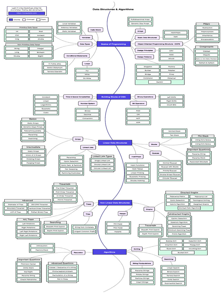 Dsa Roadmap Codedamn | PDF