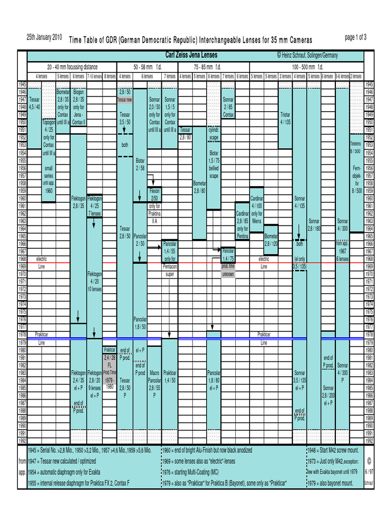 Time Table of GDR (German Democratic Republic) Interchangeable Lenses ...