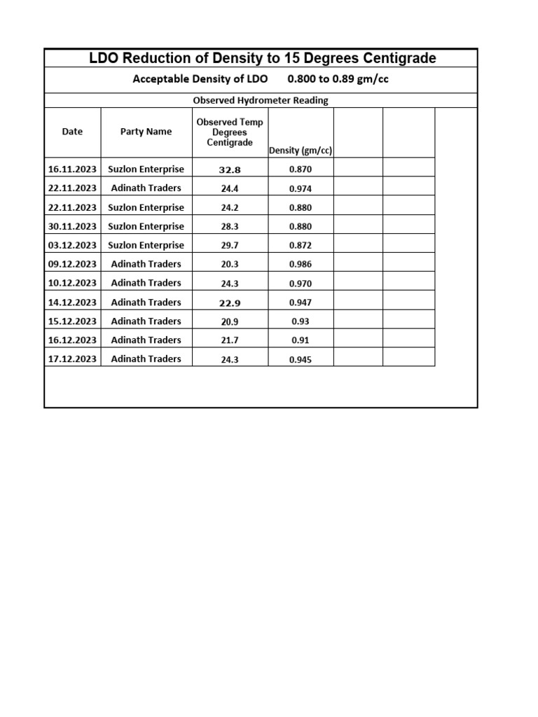 LDO Density Chart PDF