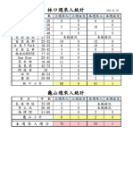 林口週來人統計1050131