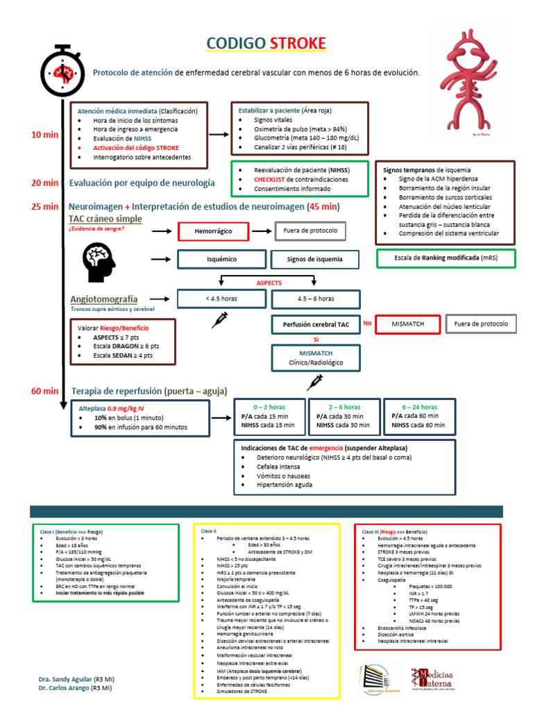 Protocolo Código Stroke y NIHSS | PDF