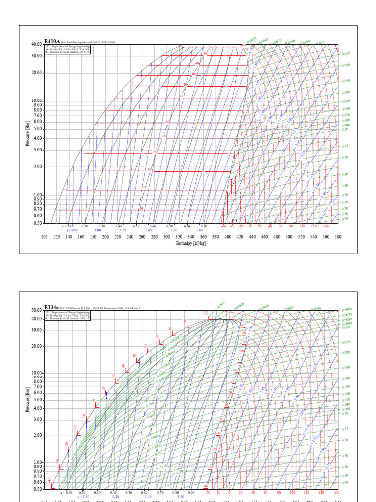 Đồ thị bảng tra R410A-R134a-R717-R22 | PDF | Physical Sciences ...