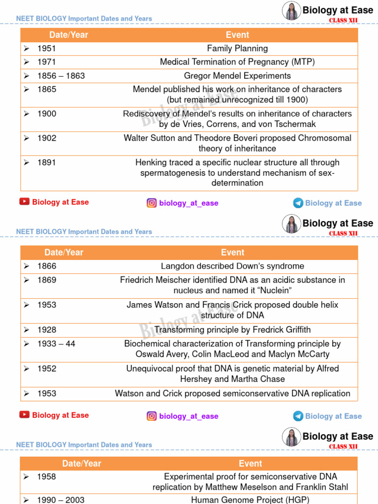 NEET Biology: Key Dates and Events | PDF