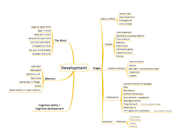 Stages of Human Development Explained | PDF | Imitation | Parenting