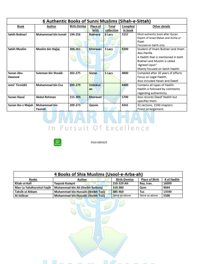 Overview of Sunni and Shia Hadith Collections | PDF | Hadith | Islamic ...