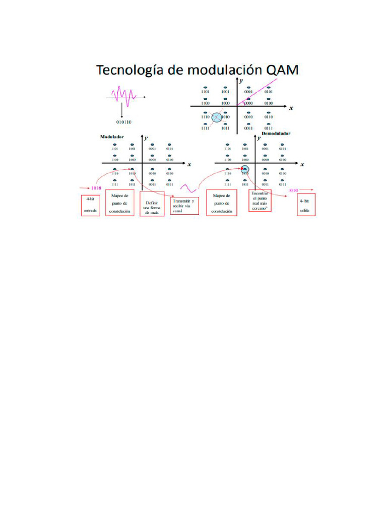 Qam | PDF