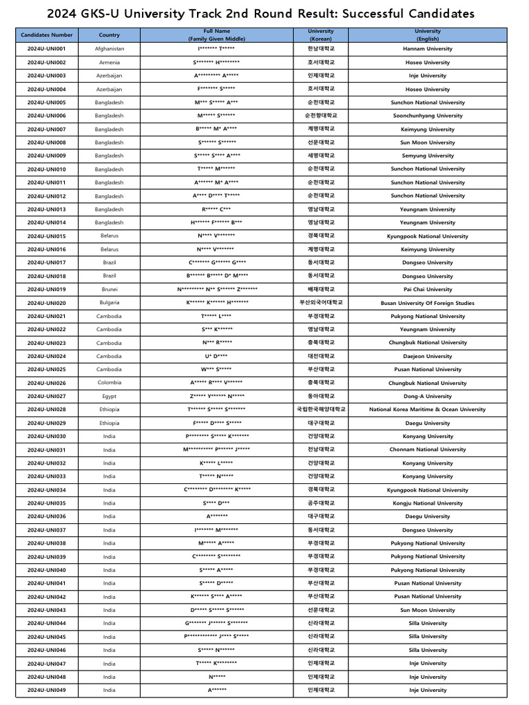 1 2024 GKS U University Track 2nd Round Result Successful Candidates | PDF