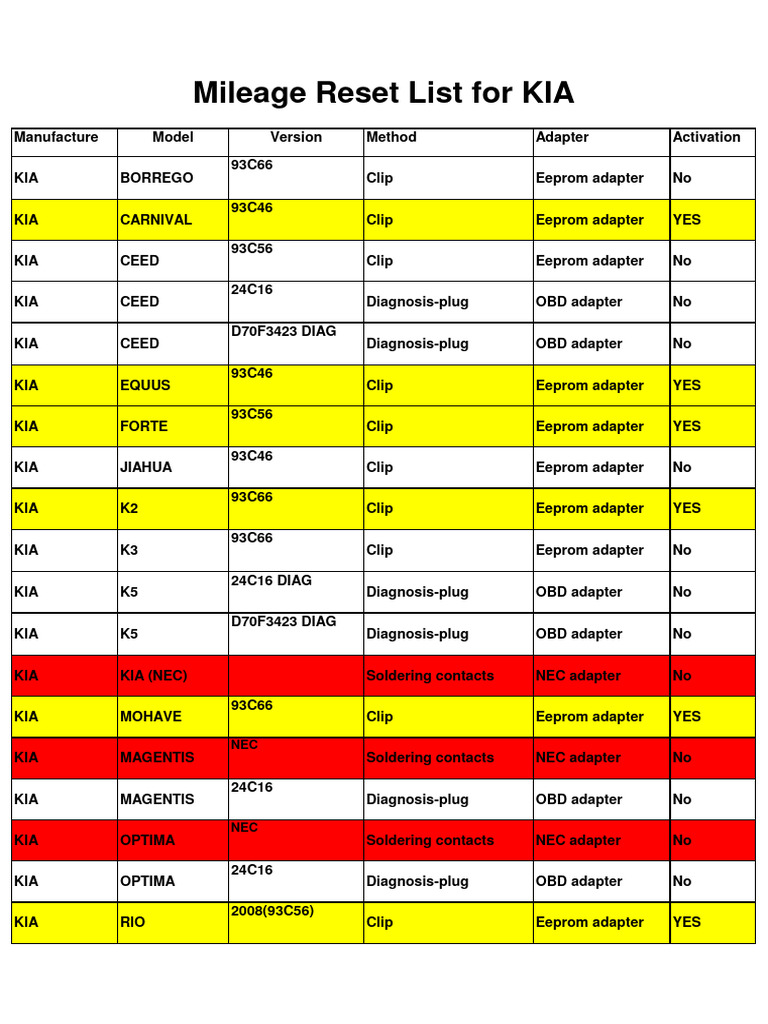 kia-mileage-reset-list-pdf
