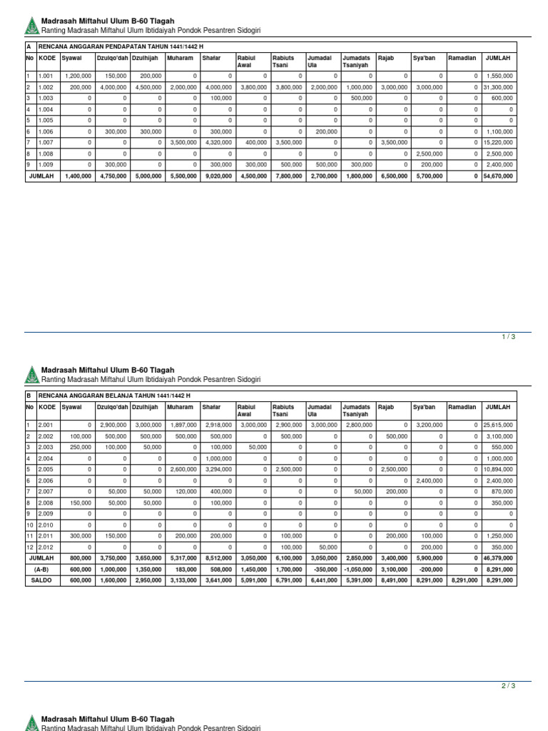 Rencana Anggaran Madrasah 1441/1442 H | PDF