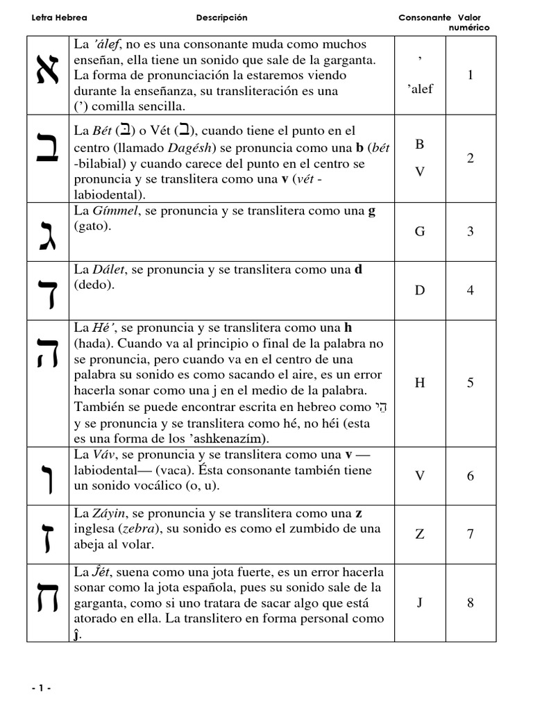 Letras del Alfabeto Hebreo y Significado | PDF | Lingüística | Grafemas