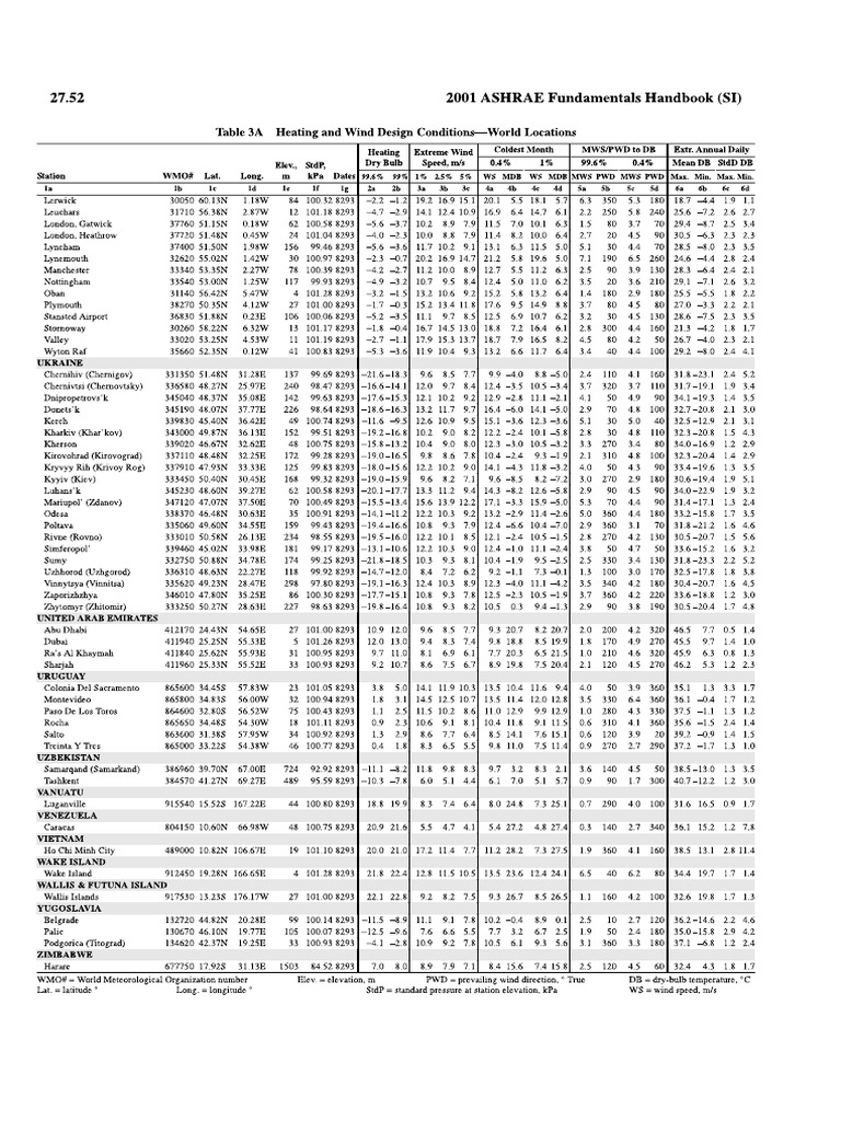 Table 3A-HVAC Handbbok | PDF
