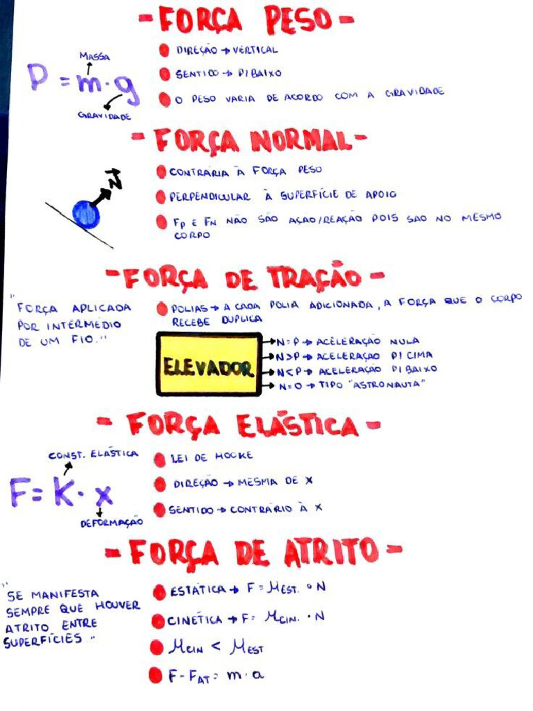 Mapa Mental - Tipos de Força | PDF