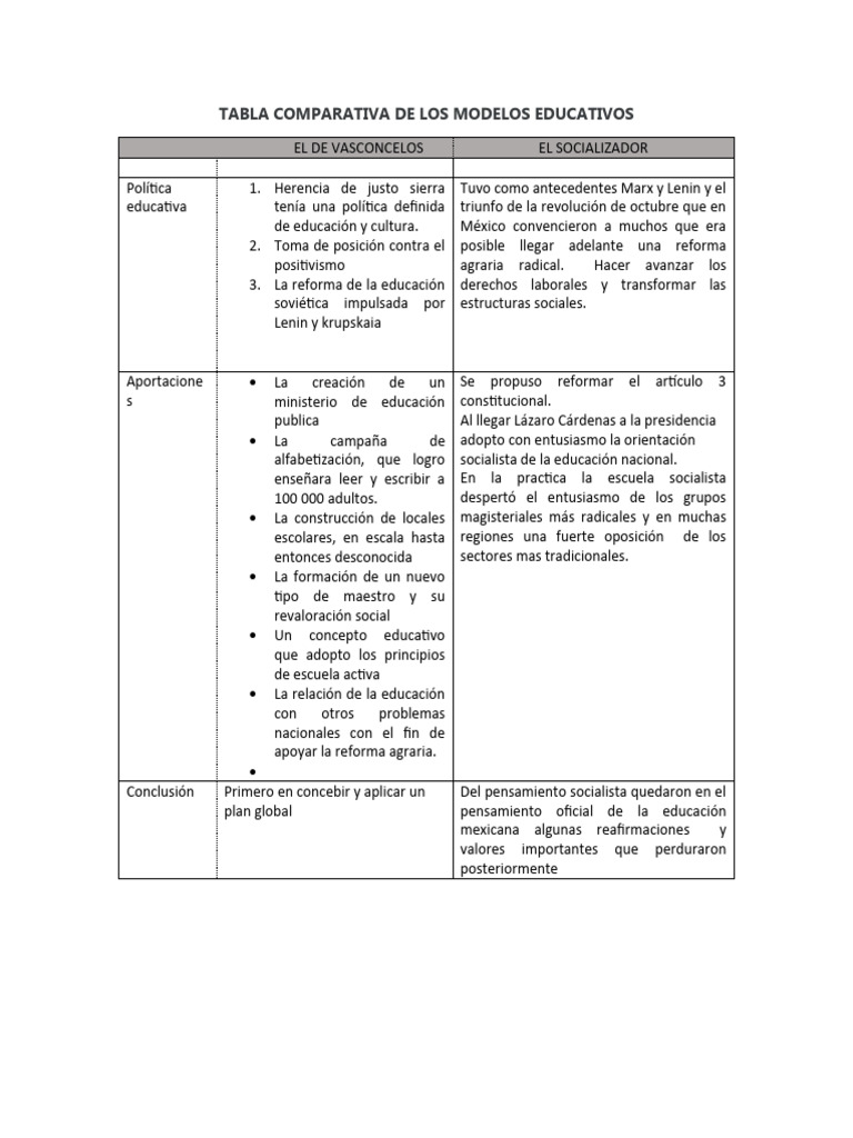 Comparativa de Modelos Educativos Mexicano | PDF | Historia
