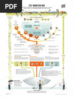 GTD workflow map
