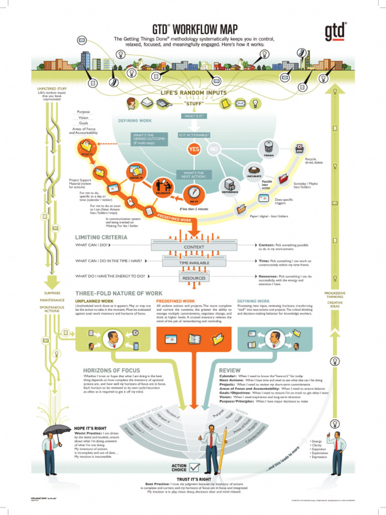 GTD Workflow Map | Download Free PDF | Inventory | Cognitive Psychology