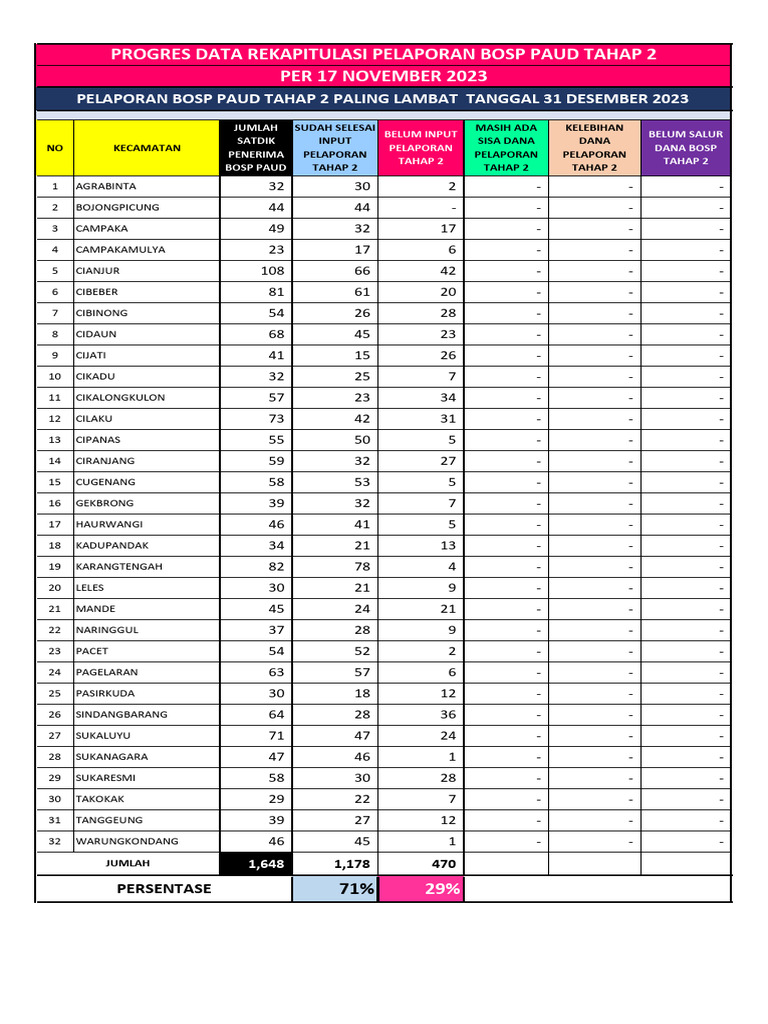 Progres data pelaporan tahap 2 bop paud per 17 november 2023 okk pdf