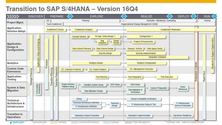 Transition To S4HANA Roadmap Structure - 16Q4 | PDF