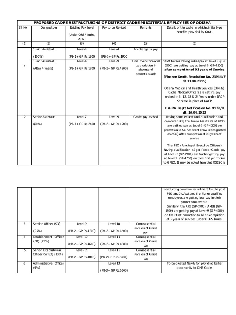 Proposed Cadre Restracture | PDF | Social Programs | Public Services