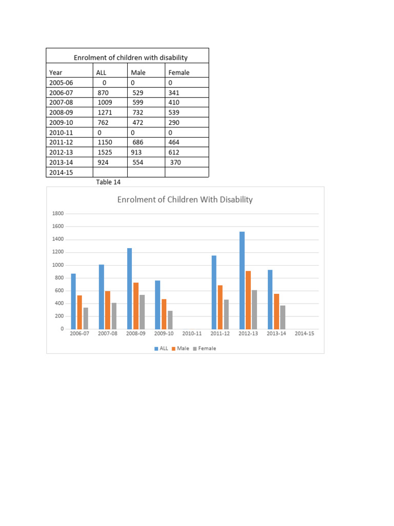 Enrolment of Children With Disability | PDF