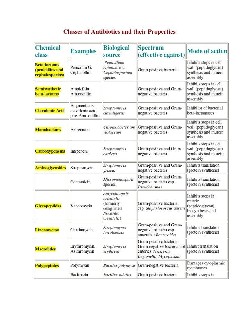 Antibiotic Classes and Properties Overview | PDF | Cooking, Food & Wine ...