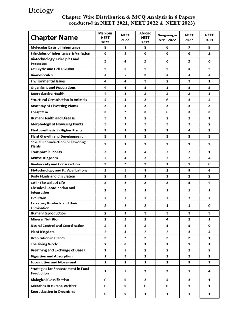 chapter-wise-distribution-mcq-analysis-neet-2021-to-neet-2023-pdf