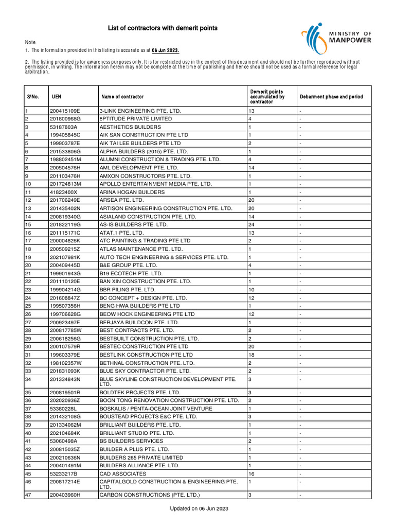 Contractors with Demerit Points List | PDF