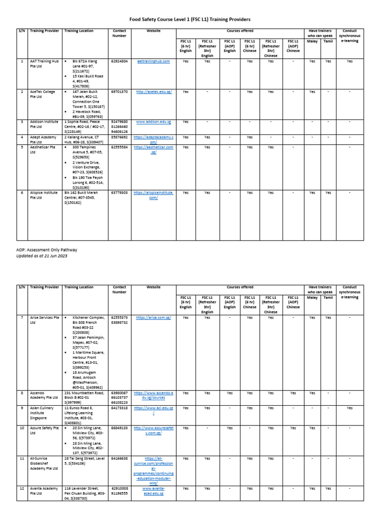 WHAT IS FOOD SAFETY CERTIFICATION LEVEL 1 visual data 2