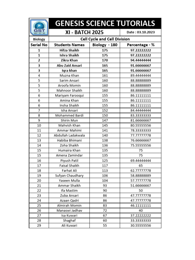 Biology Exam Results XI Batch 2025 | PDF