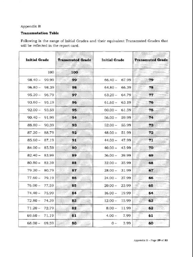 Transmutation Table | PDF