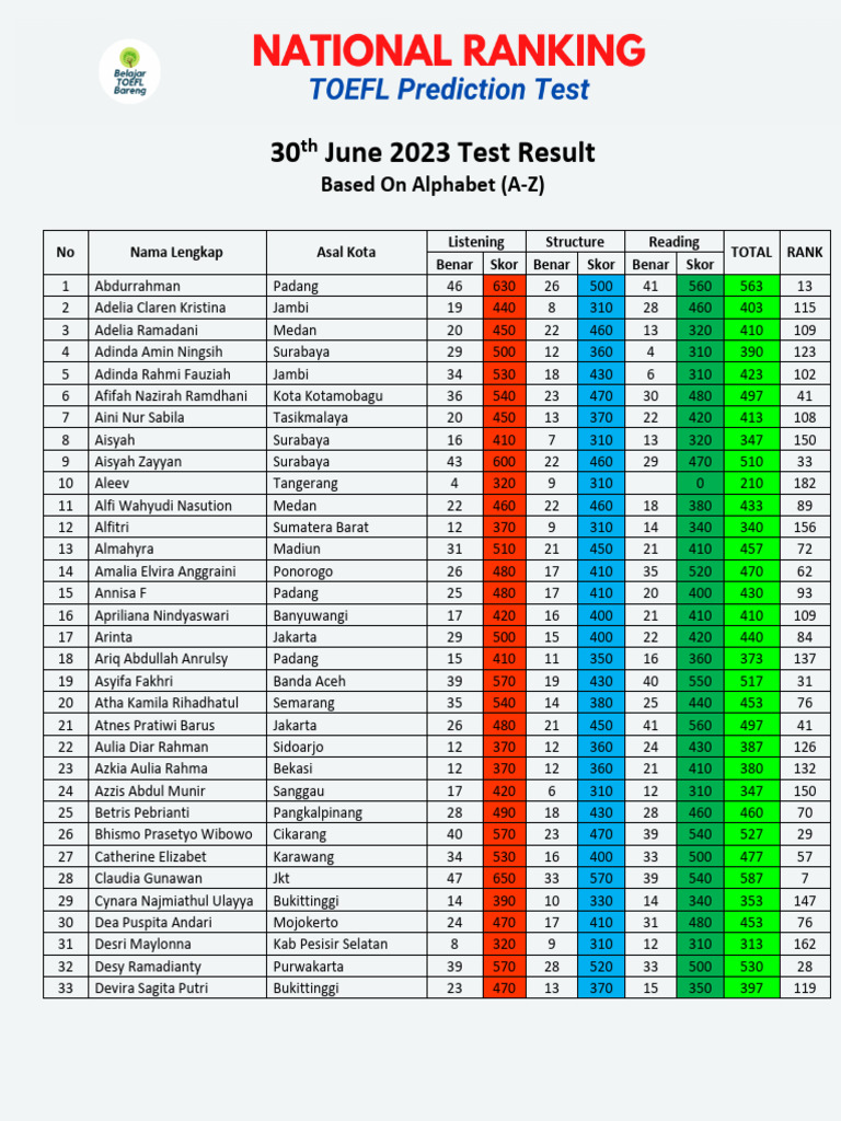 National Ranking BTB TOEFL Prediction Test PDF