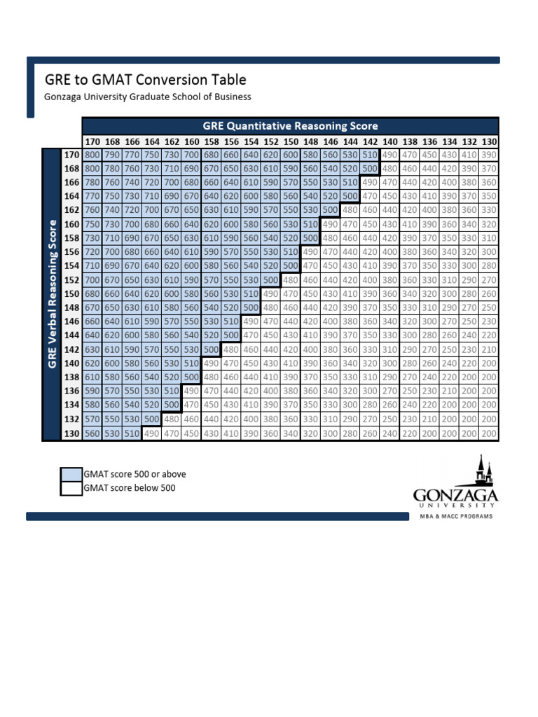 Conversion GRE et GMAT: Tableau 2023 | PDF
