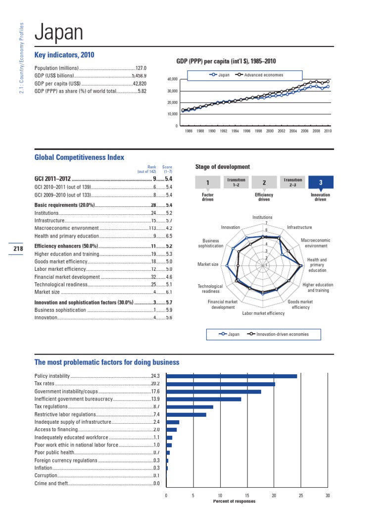 Japan | PDF | Economics | Business