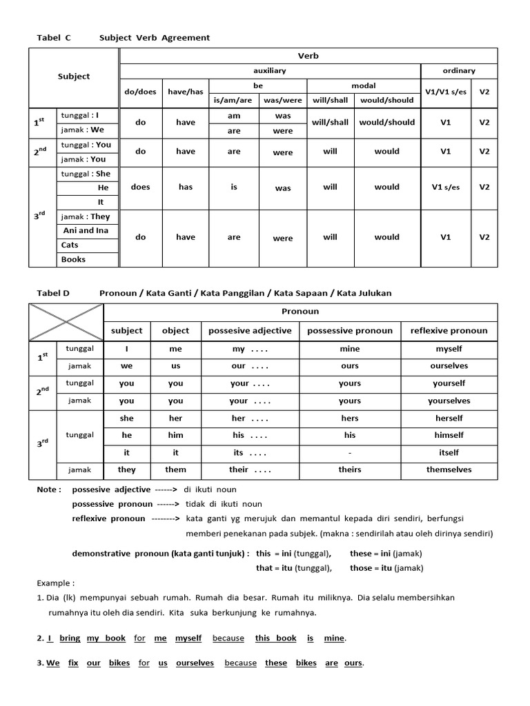08 Tabel Subject Verb Agreement Pronoun | PDF | Pronoun | Verb