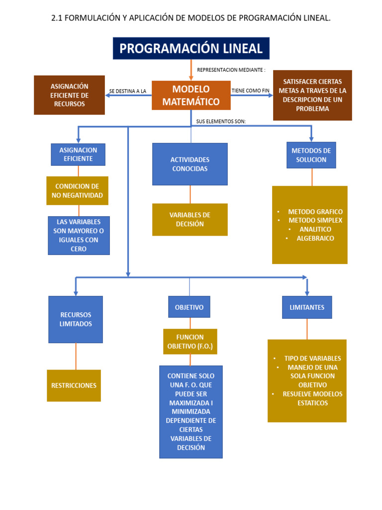 Formulación de Modelos de Programación Lineal | PDF | Programación ...