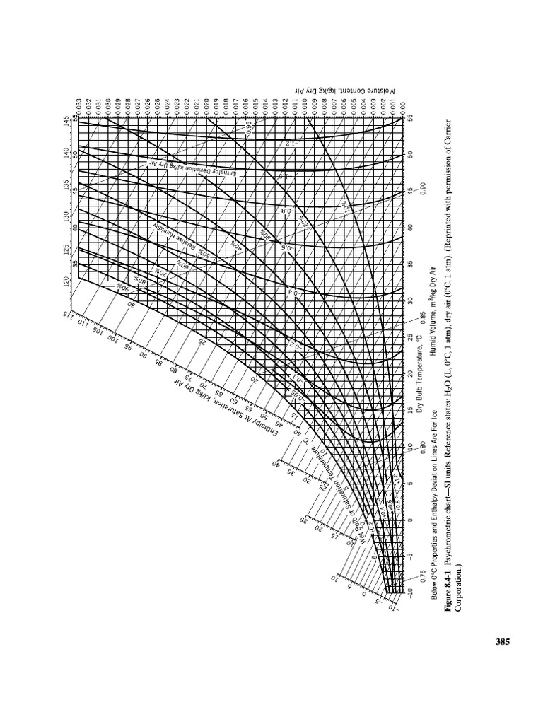 Topic 5 Psychrometric Chart SI Unit PDF