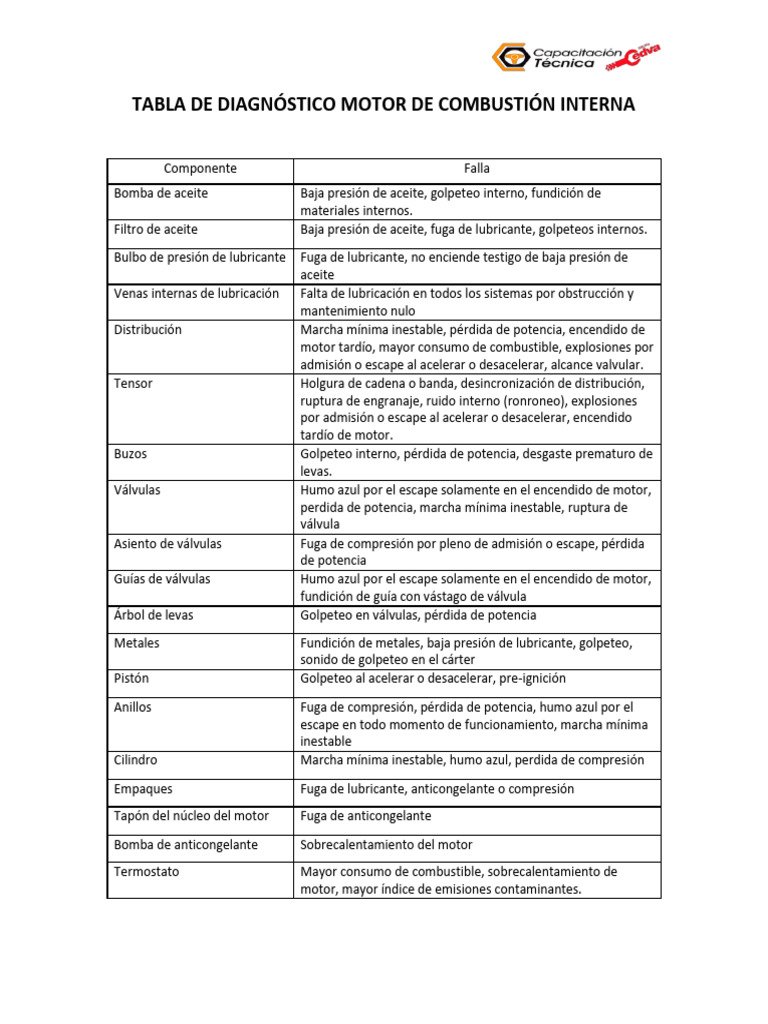 Tabla de Diagnostico | Descargar gratis PDF | Vehículos | Partes de
