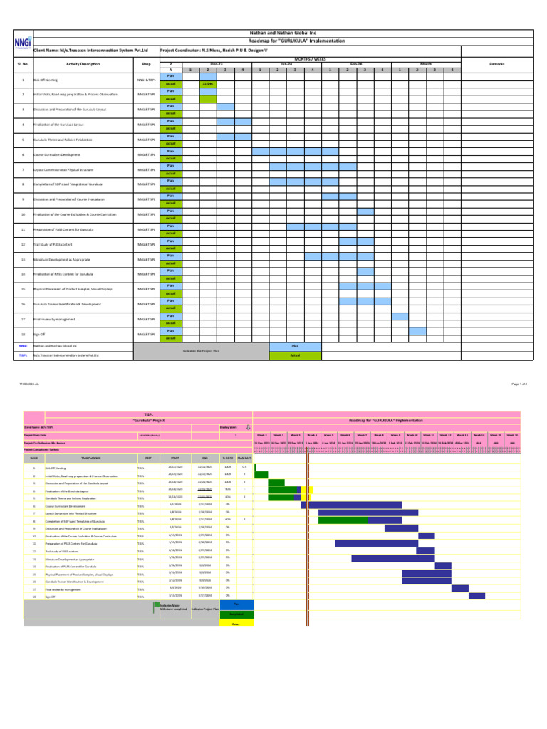 Gurukula Training Roadmap | PDF