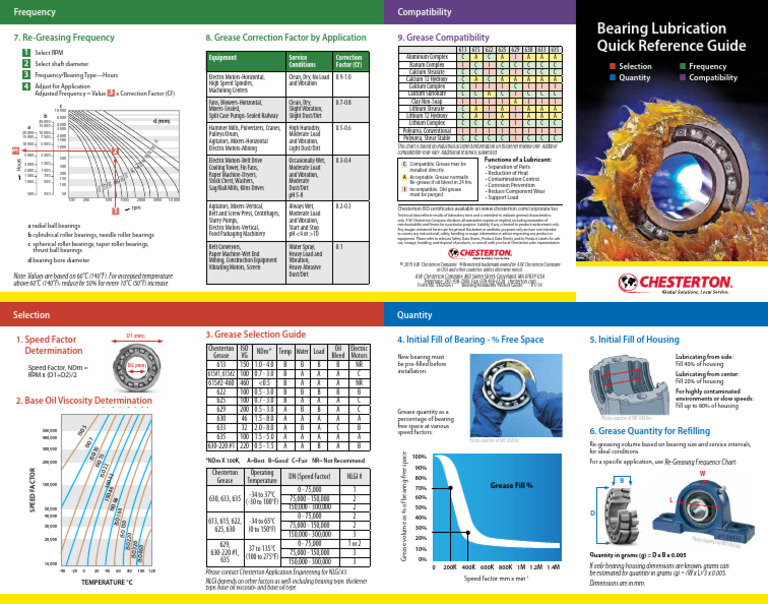 Bearing Lubrication Quick Reference Guide 1698680459 | PDF | Bearing ...