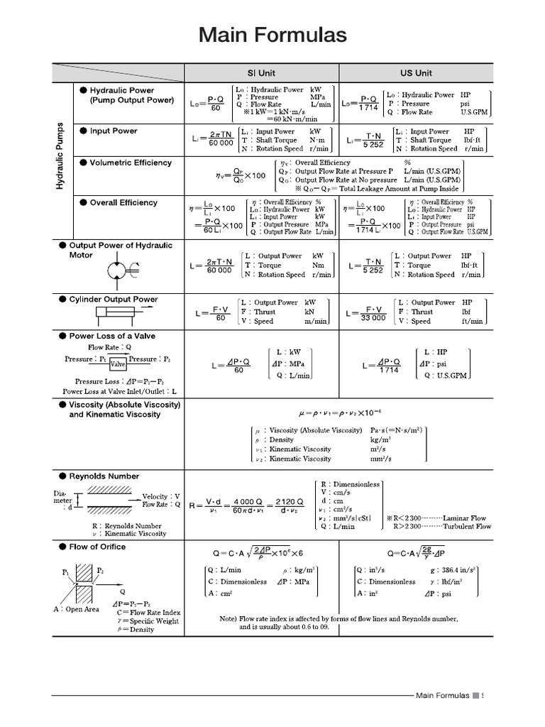Hydraulics Formula PDF