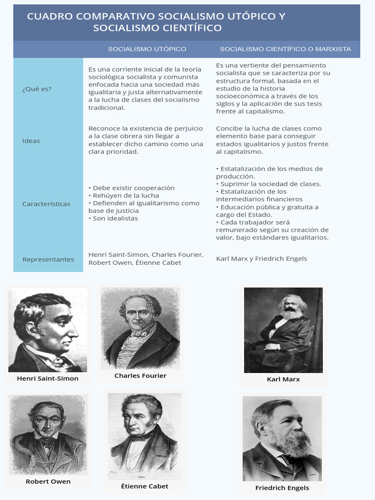 Diferencias entre socialismo utópico y científico | PDF | Política ...