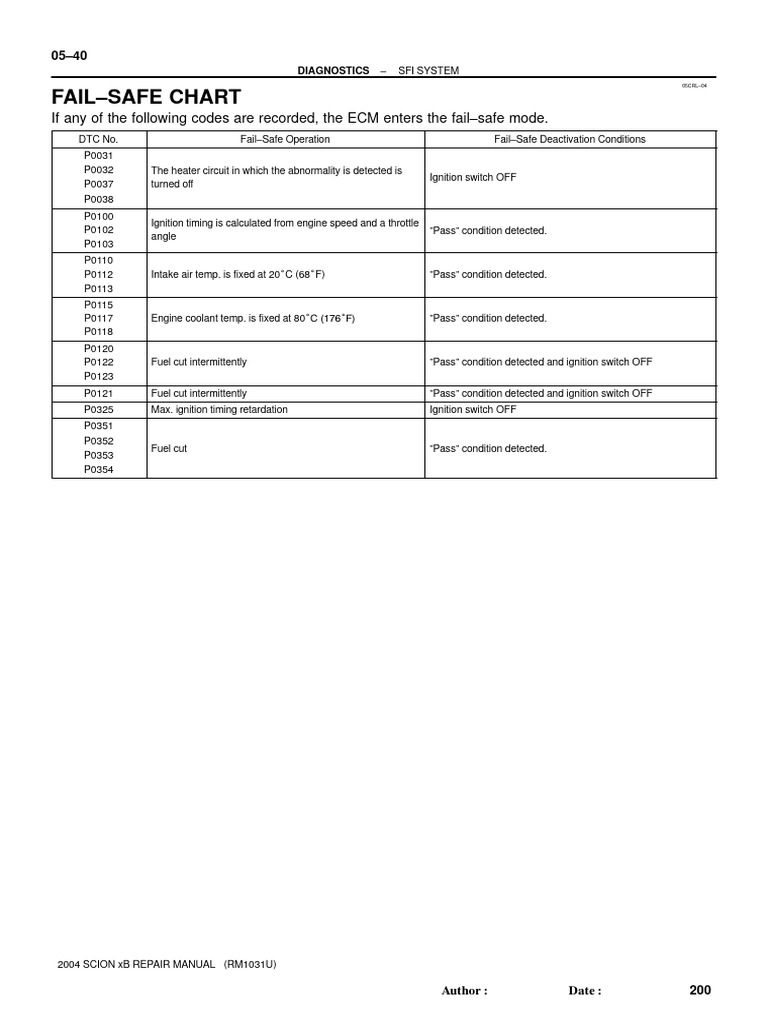 Fail-Safe Operations for DTC Codes | PDF