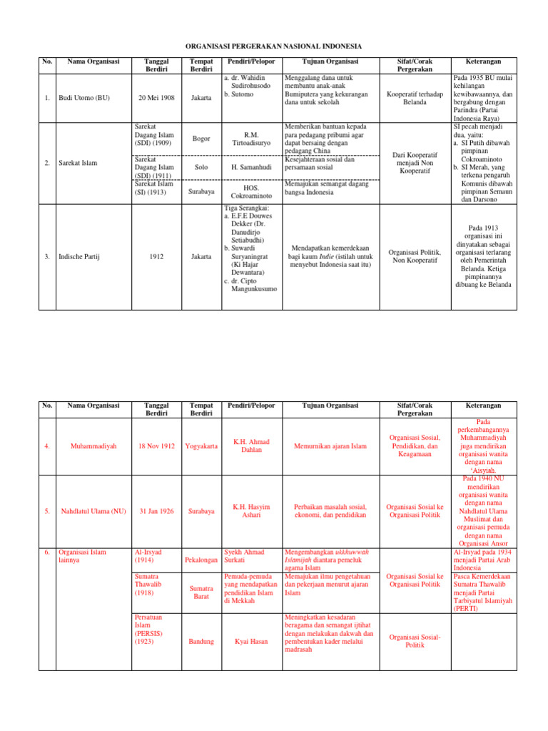 Pergerakan Nasional Indonesia Organisasi Penting