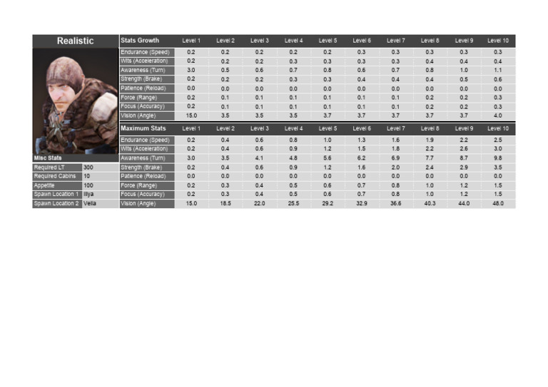 BDO Sailor Stats and Growth Guide | PDF