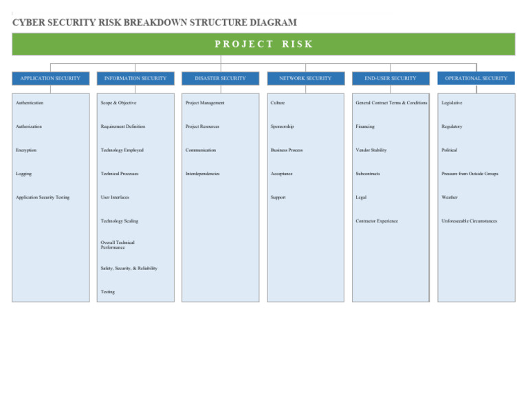 IC Cyber Security Risk Breakdown Structure Diagram 11680 | PDF
