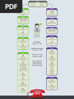 Interactive Call Flowand Authentication Call Flow