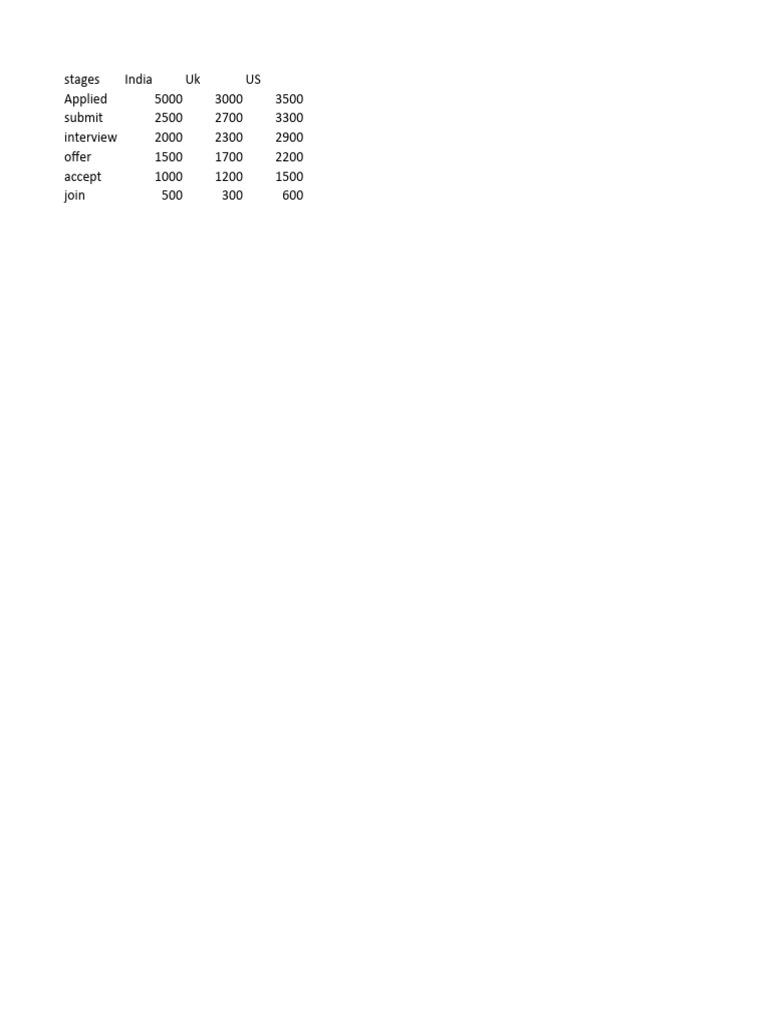 Job Application Stages by Country | PDF