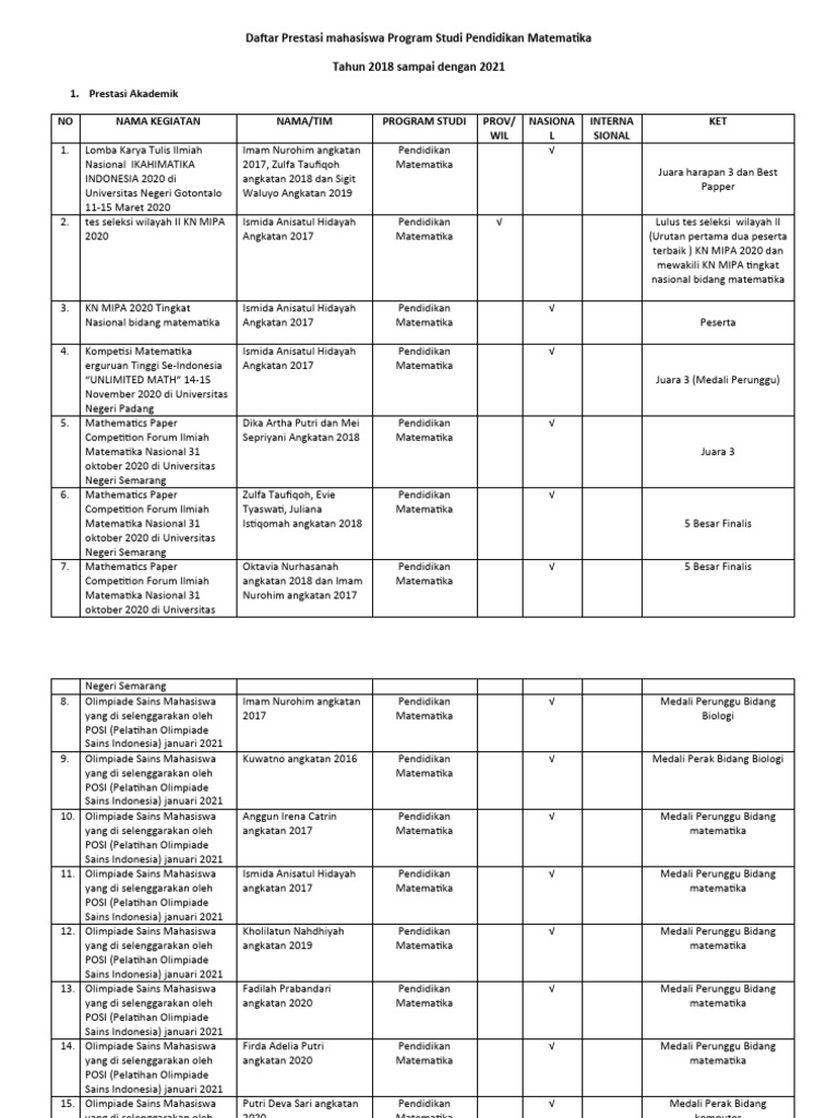 Daftar Prestasi Mahasiswa Program Studi Pendidikan Matematika Aakaaemik ...