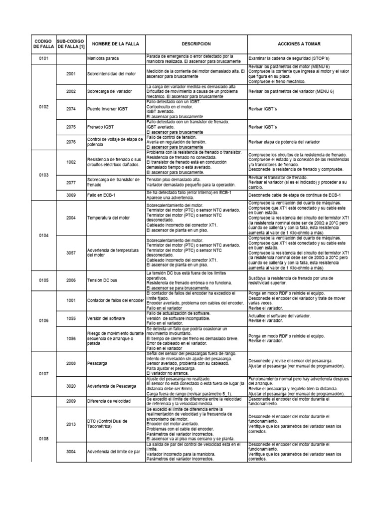 Kone Lce Manual Fallas PDF
