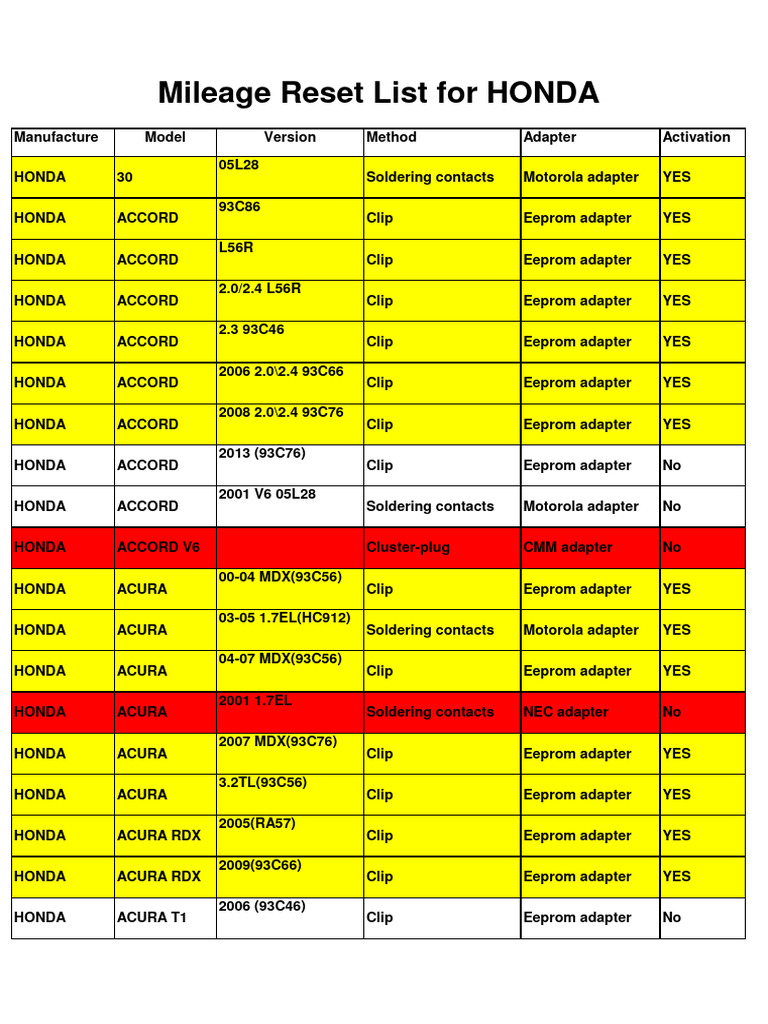honda-mileage-reset-list-pdf-front-wheel-drive-vehicles-car